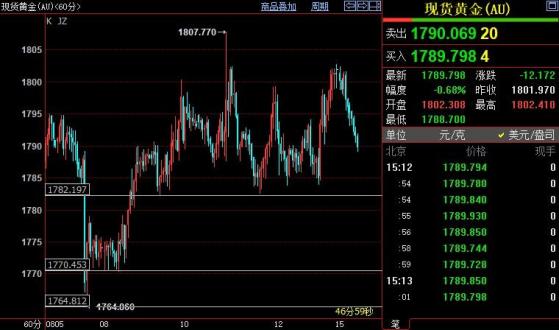 国际金价后市料下探1770-1765美元区间