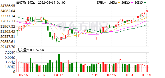 K图 DJIA_0