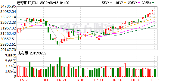 K图 DJIA_0