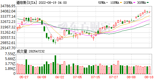 K图 DJIA_0