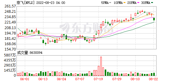 K图 NFLX_0