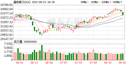 K图 DJIA_0
