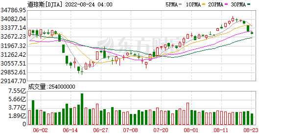 K图 DJIA_0