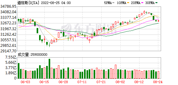 K图 DJIA_0