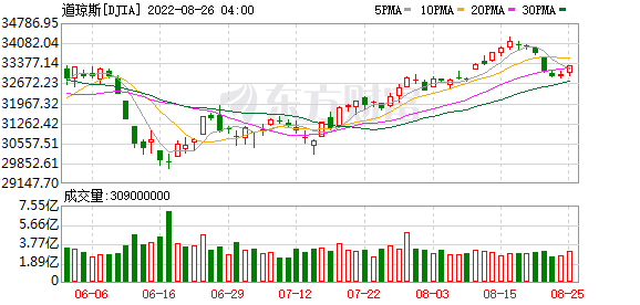 K图 DJIA_0