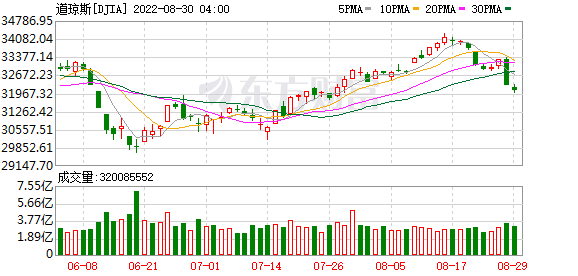 K图 DJIA_0