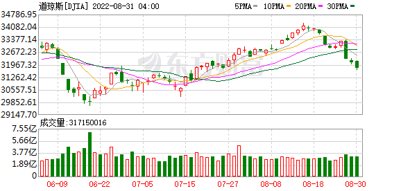 K图 DJIA_0