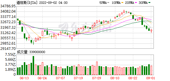 K图 DJIA_0