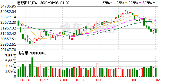 K图 DJIA_0