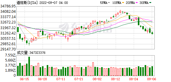 K图 DJIA_0