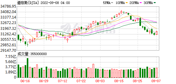 K图 DJIA_0