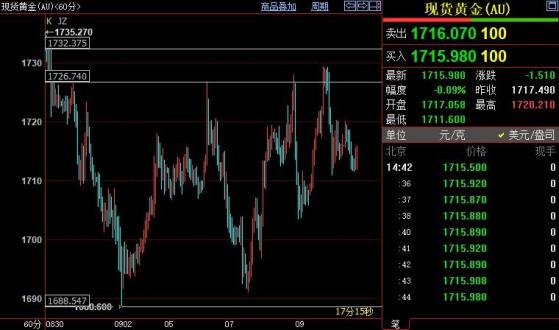 国际金价继续上看1727-1732美元区间