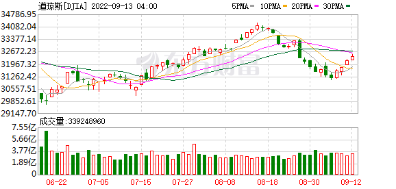 K图 DJIA_0