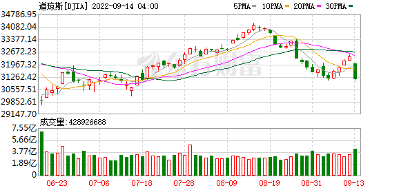 K图 DJIA_0