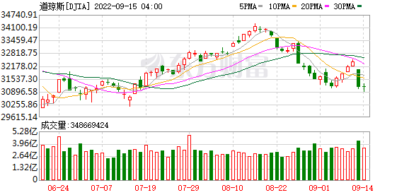 K图 DJIA_0