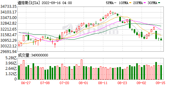 K图 DJIA_0