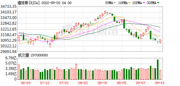 K图 DJIA_0