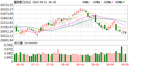 K图 DJIA_0