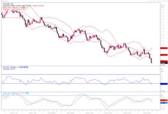 9月26日汇市观潮：欧元、英镑和日元技术分析