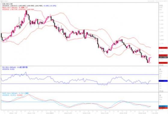 黄金市场分析：若跌破1620-1615美元，将跌向1600-1590美元