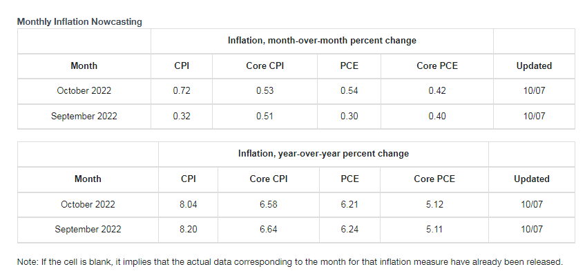 克利夫兰联储Inflation 