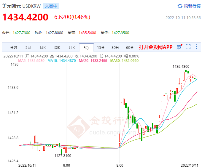 韩国央行宣布加息0.5个百分点 会议周三将提高利率