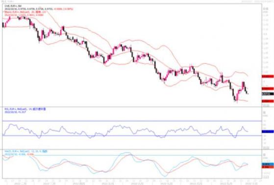 10月10日汇市观潮：欧元、英镑和日元技术分析