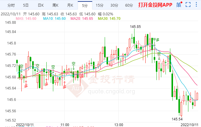 日元兑美元跌至145.60日元 央行努力稳定日元难有效果