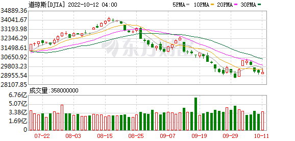 K图 DJIA_0