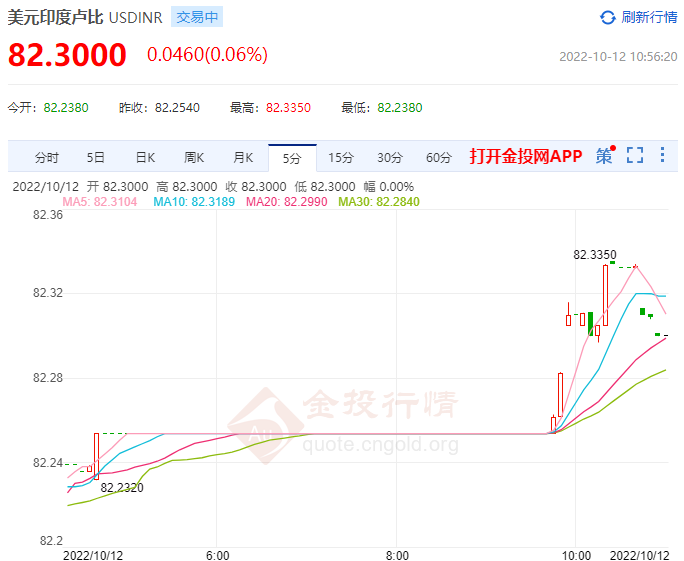 印度卢比/美元波动幅度却减少