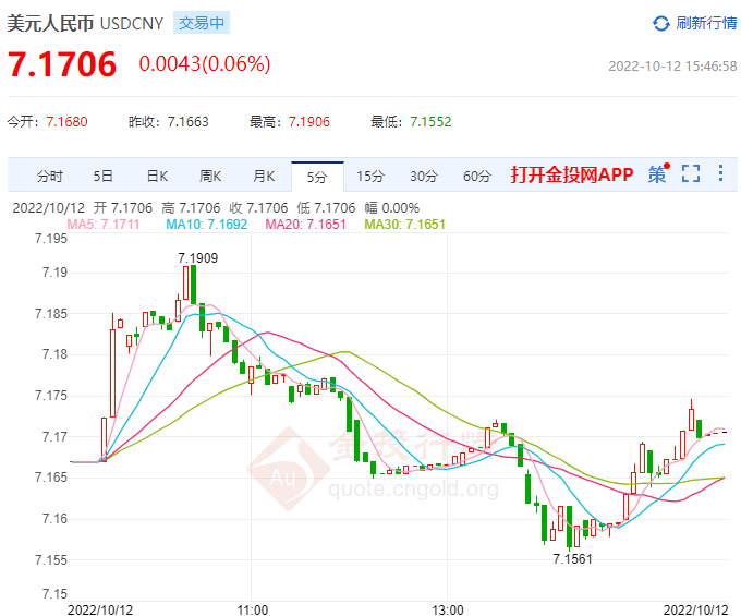 10月12日人民币对美元中间价报7.1103 下调28个基点