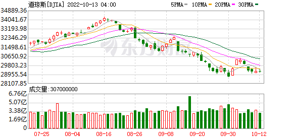 K图 DJIA_0