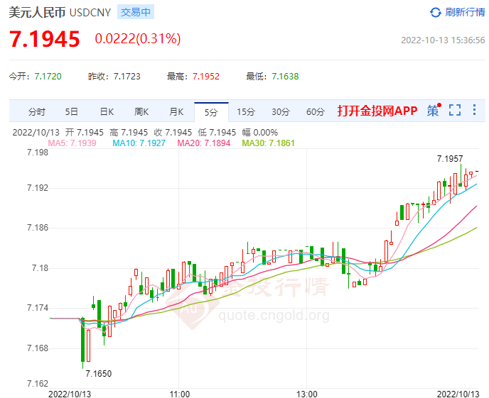 10月13日人民币对美元中间价报7.1101 上调2个基点
