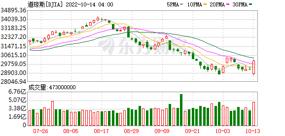 K图 DJIA_0