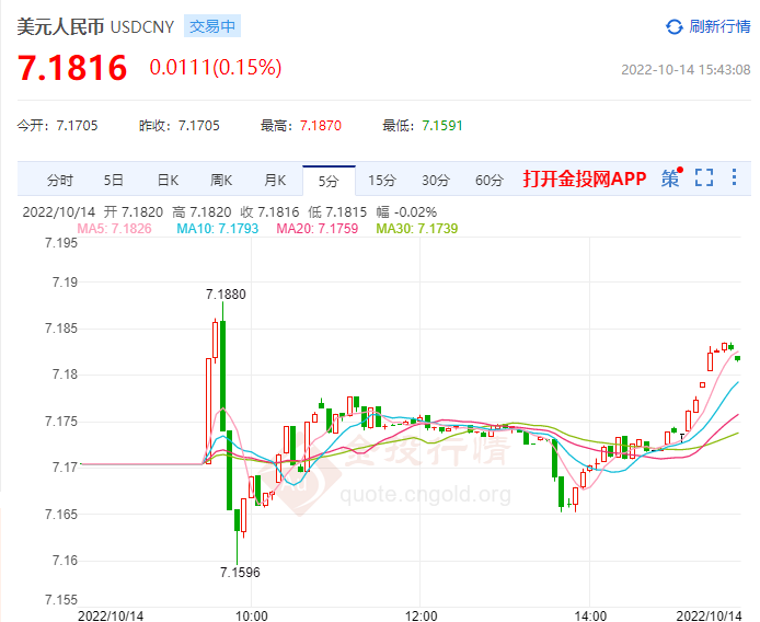 10月14日人民币对美元中间价报7.1088 上调13个基点