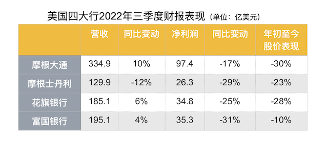 美国四大行2022年三季度财报表现(第一财经记者整理)