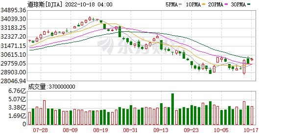 K图 DJIA_0
