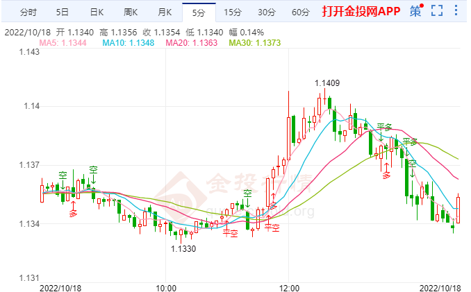 英镑获得拉升 这次获得大量的买盘