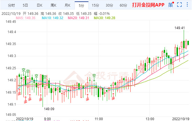 日元依然持续走低 一步步逼近150大关