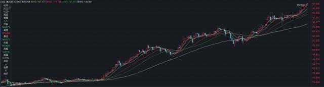 警告未缓解、贬值超三成，日元32年来首次跌破150关口！新一轮美联储加息将至，日央行还能无视吗？