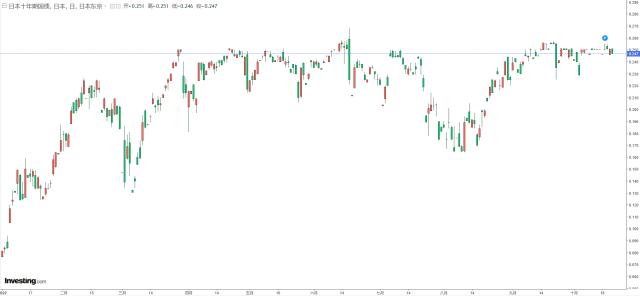 警告未缓解、贬值超三成，日元32年来首次跌破150关口！新一轮美联储加息将至，日央行还能无视吗？