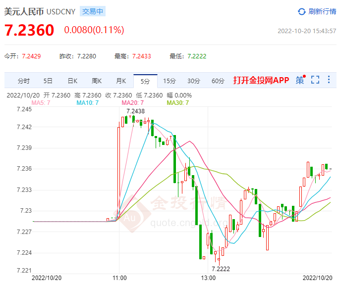 10月20日人民币对美元中间价报7.1188 下调83个基点