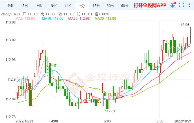 10月21日汇市早评:英镑短期内仍然存在走低压力 美元指数短线跌超20点