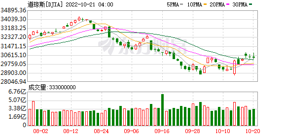 K图 DJIA_0