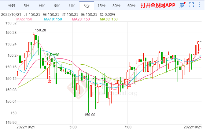 美元/日元突破150水平 日本政府发出新的威胁