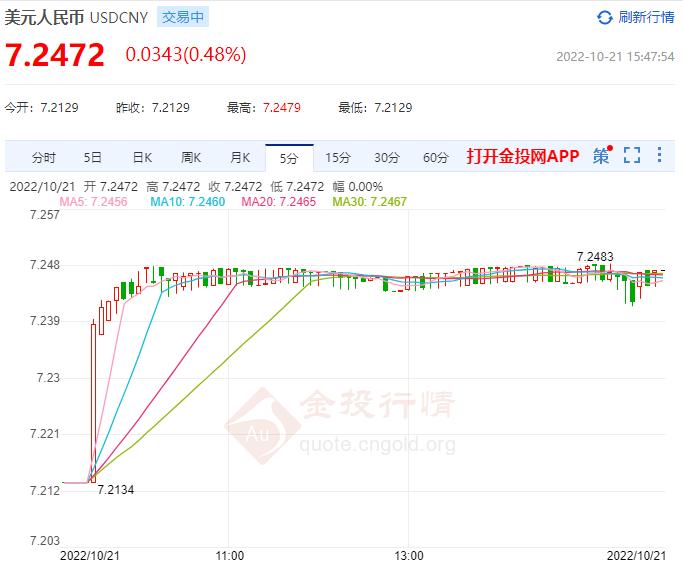 10月21日人民币对美元中间价报7.1186 上调2个基点