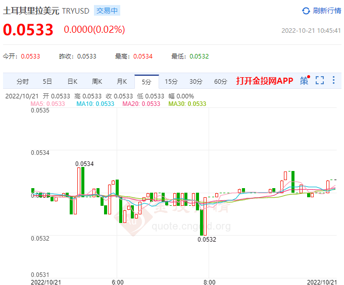 土耳其里拉兑美元走势较为平淡