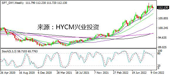 【洞悉·汇市】美元指数高位整固 回调压力继续加大