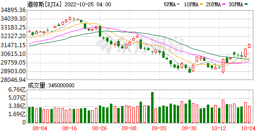 K图 DJIA_0