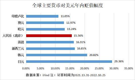 离岸、在岸人民币先后跌破7.3关口，但相对于一篮子货币仍非常稳定！美联储11月大概率再加息75点